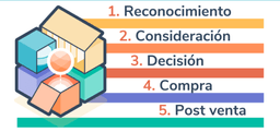Fases del ciclo de compra. Postcompra es la última fase