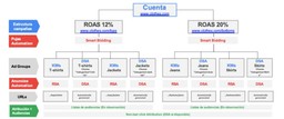 Modelo Estructura Compacta Google Ads Hagakure